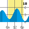 Dillon Beach tide chart for Wednesday, September 10, 2025