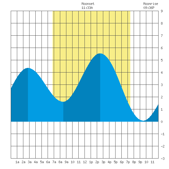 Dillon Beach tide chart for Thursday, September 11, 2025