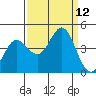 Dillon Beach tide chart for Friday, September 12, 2025