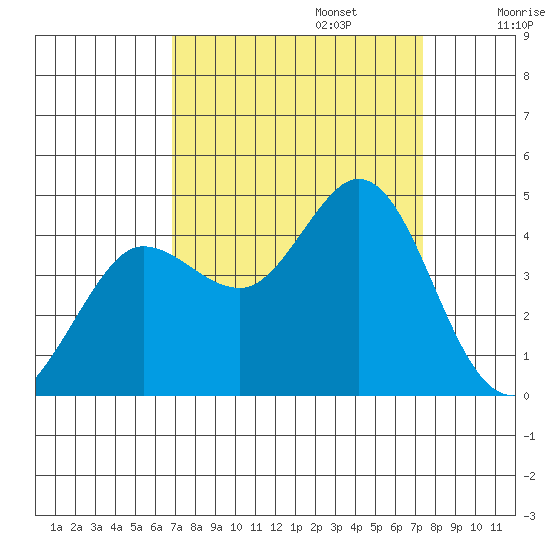 Dillon Beach tide chart for Saturday, September 13, 2025