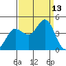 Dillon Beach tide chart for Saturday, September 13, 2025