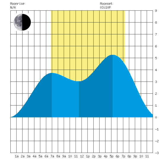 Dillon Beach tide chart for Sunday, September 14, 2025