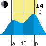 Dillon Beach tide chart for Sunday, September 14, 2025