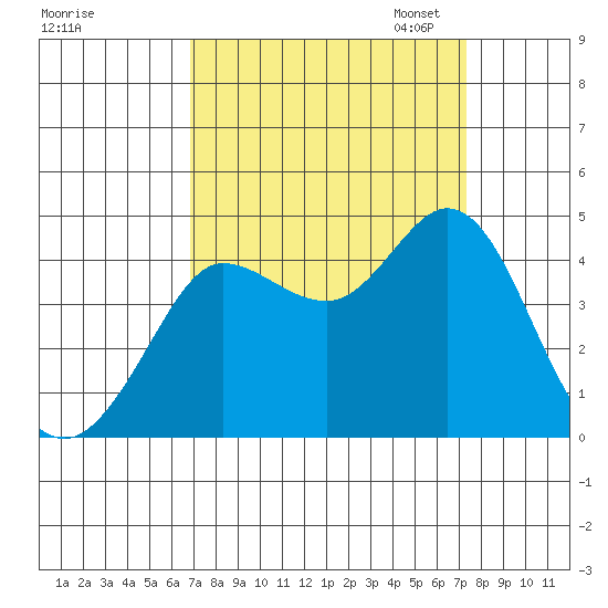 Dillon Beach tide chart for Monday, September 15, 2025