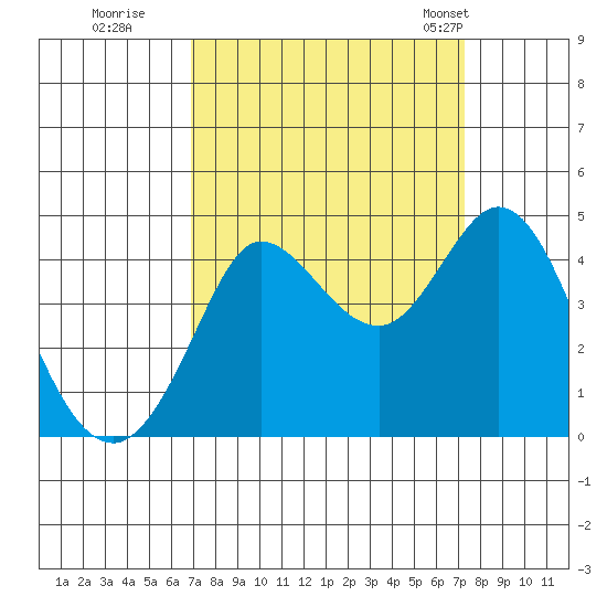 Dillon Beach tide chart for Wednesday, September 17, 2025