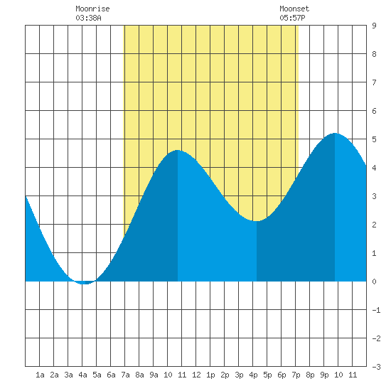 Dillon Beach tide chart for Thursday, September 18, 2025