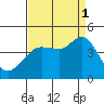Dillon Beach tide chart for Monday, September 1, 2025