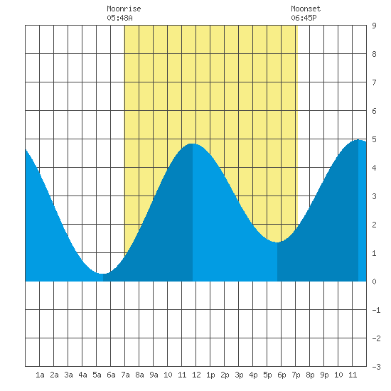 Dillon Beach tide chart for Saturday, September 20, 2025