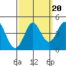 Dillon Beach tide chart for Saturday, September 20, 2025