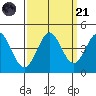 Dillon Beach tide chart for Sunday, September 21, 2025