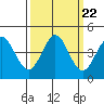 Dillon Beach tide chart for Monday, September 22, 2025