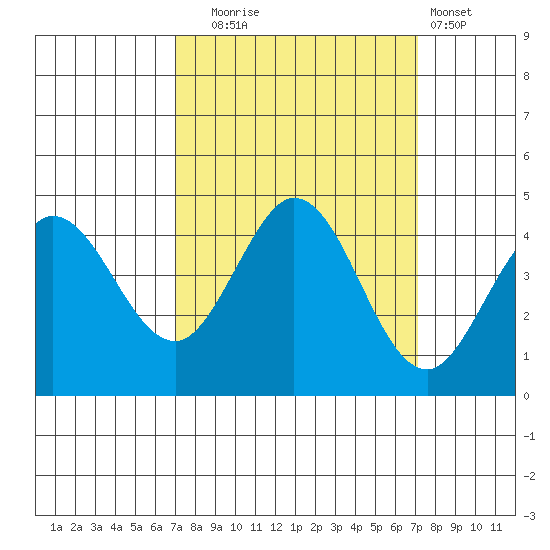 Dillon Beach tide chart for Tuesday, September 23, 2025