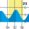 Dillon Beach tide chart for Tuesday, September 23, 2025