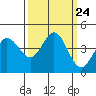 Dillon Beach tide chart for Wednesday, September 24, 2025
