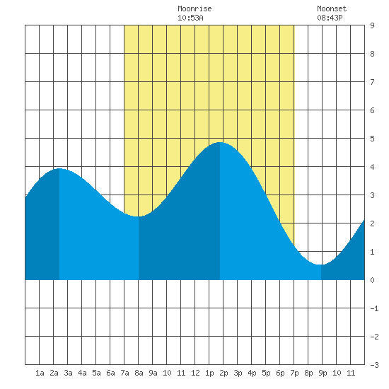 Dillon Beach tide chart for Thursday, September 25, 2025