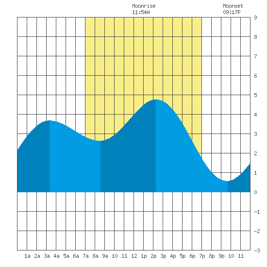 Dillon Beach tide chart for Friday, September 26, 2025