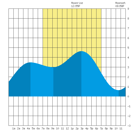 Dillon Beach tide chart for Saturday, September 27, 2025