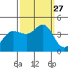 Dillon Beach tide chart for Saturday, September 27, 2025