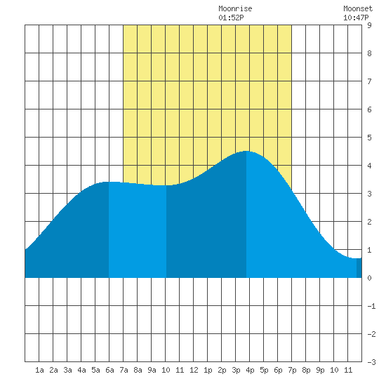 Dillon Beach tide chart for Sunday, September 28, 2025