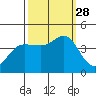 Dillon Beach tide chart for Sunday, September 28, 2025