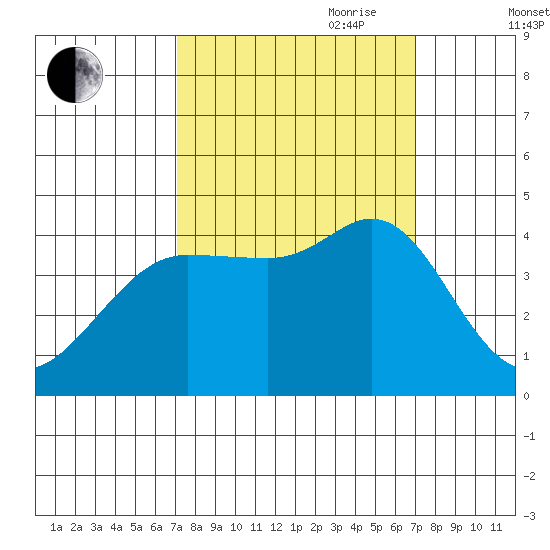 Dillon Beach tide chart for Monday, September 29, 2025