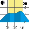 Dillon Beach tide chart for Monday, September 29, 2025