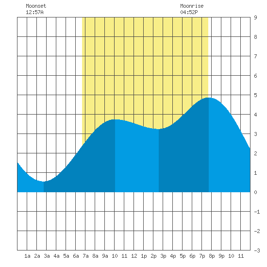 Dillon Beach tide chart for Tuesday, September 2, 2025