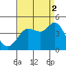 Dillon Beach tide chart for Tuesday, September 2, 2025