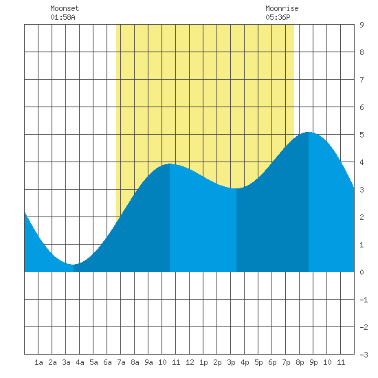 Dillon Beach tide chart for Wednesday, September 3, 2025