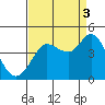 Dillon Beach tide chart for Wednesday, September 3, 2025