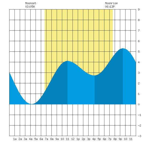 Dillon Beach tide chart for Thursday, September 4, 2025