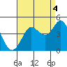 Dillon Beach tide chart for Thursday, September 4, 2025