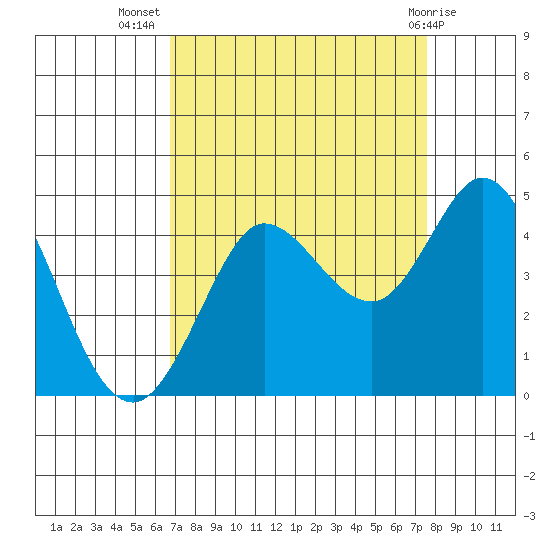 Dillon Beach tide chart for Friday, September 5, 2025