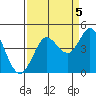 Dillon Beach tide chart for Friday, September 5, 2025