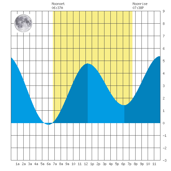 Dillon Beach tide chart for Sunday, September 7, 2025