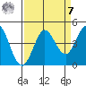 Dillon Beach tide chart for Sunday, September 7, 2025