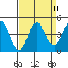 Dillon Beach tide chart for Monday, September 8, 2025