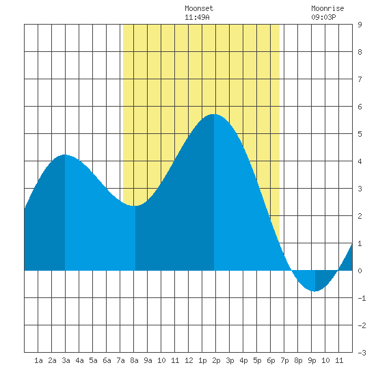 Dillon Beach tide chart for Friday, October 10, 2025