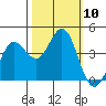 Dillon Beach tide chart for Friday, October 10, 2025