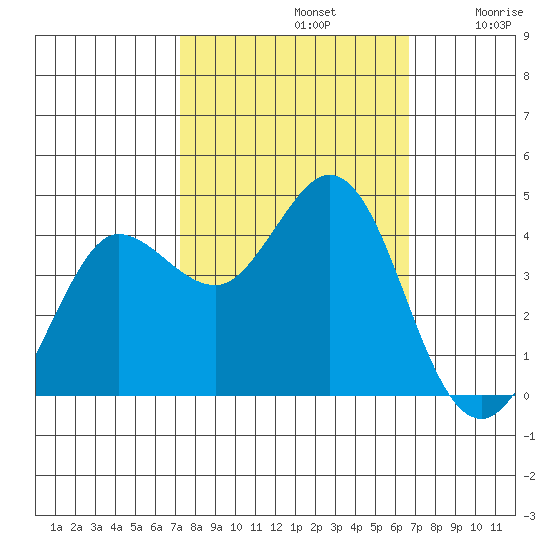 Dillon Beach tide chart for Saturday, October 11, 2025