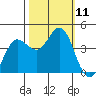 Dillon Beach tide chart for Saturday, October 11, 2025