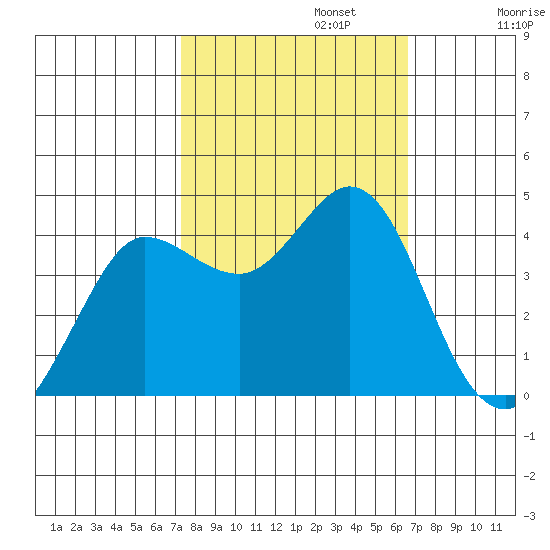 Dillon Beach tide chart for Sunday, October 12, 2025