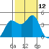 Dillon Beach tide chart for Sunday, October 12, 2025