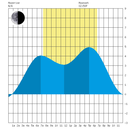 Dillon Beach tide chart for Monday, October 13, 2025