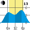 Dillon Beach tide chart for Monday, October 13, 2025