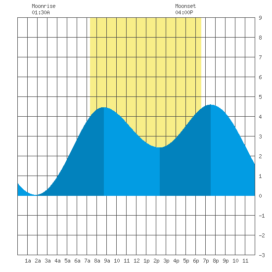 Dillon Beach tide chart for Wednesday, October 15, 2025