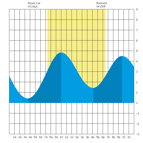 Dillon Beach tide chart for Friday, October 17, 2025