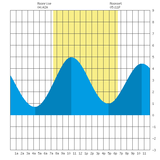 Dillon Beach tide chart for Saturday, October 18, 2025