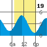 Dillon Beach tide chart for Sunday, October 19, 2025