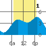 Dillon Beach tide chart for Wednesday, October 1, 2025
